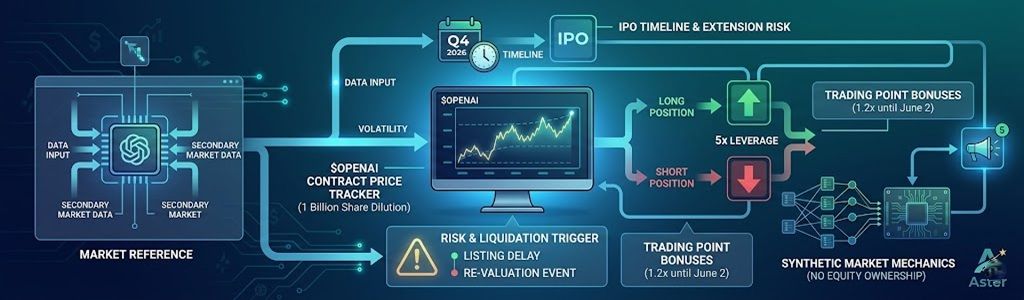 Aster launches OpenAI pre-IPO perpetual contracts with 5x leverage