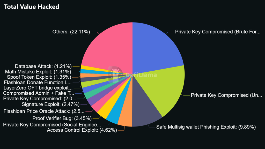 DeFi Hacks 2026