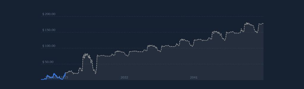 2029: Long‑Term Growth Potential in Focus