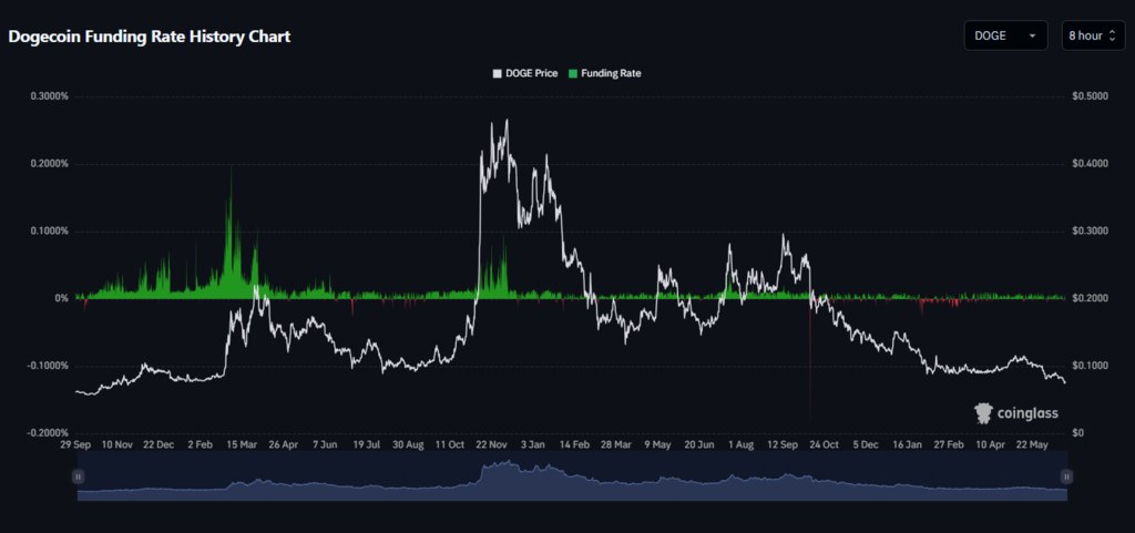 Dogecoin como indicador adelantado  - Dogecoin Funding Rate History Chart