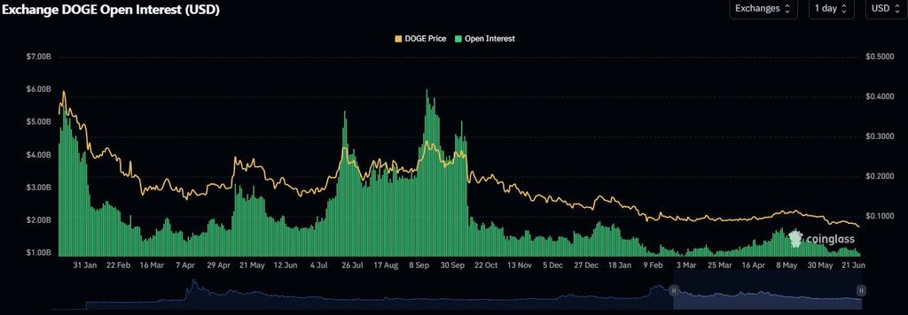 Dogecoin como indicador adelantado - Exchange DOGE Open Interest (USD)