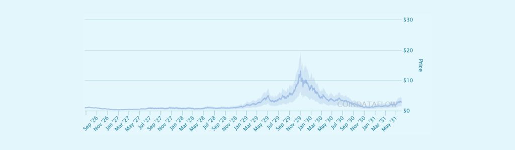 Pharos 2027: Price Trend Expectations