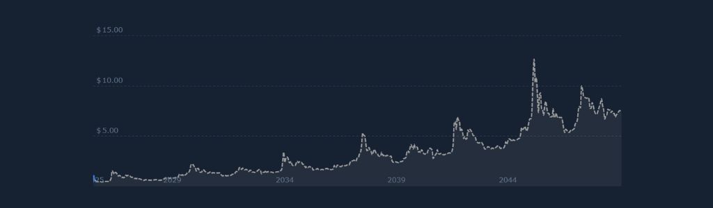 Pharos 2029: Market Performance Outlook