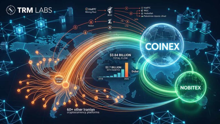 TRM Labs reveals that CoinEx processed $3.84 billion in transactions with sanctioned Iranian entities