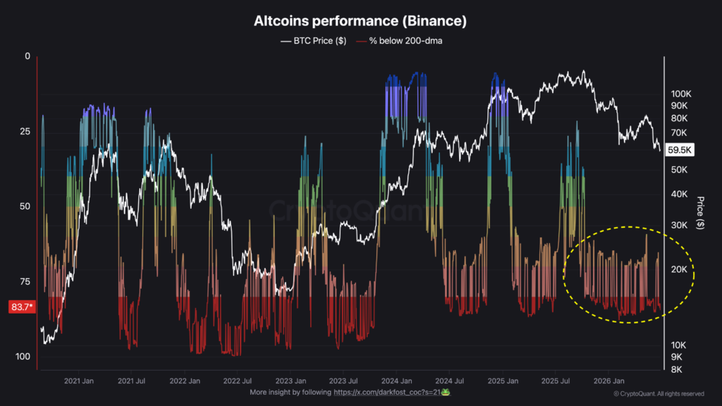 Altseason - 84 of Altcoins are trading below their 200-DMA Altseason - 84 of Altcoins are trading below their 200-DMA