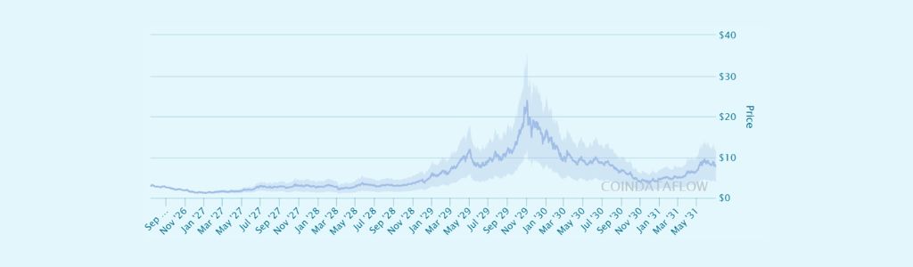 Audiera BEAT Market Trajectory in 2027