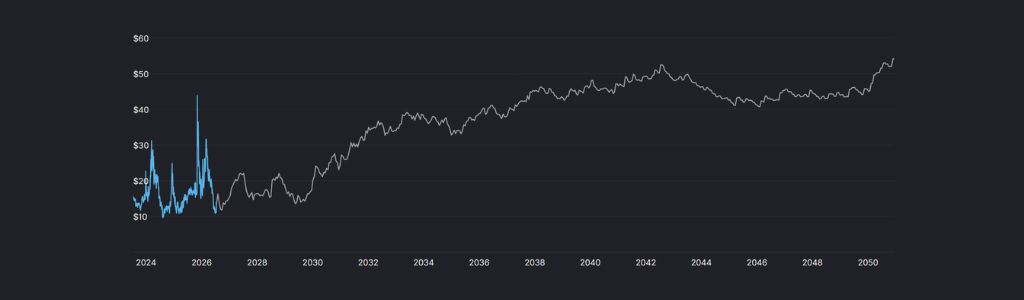 Decred DCR Forward-Looking Scenario for 2031