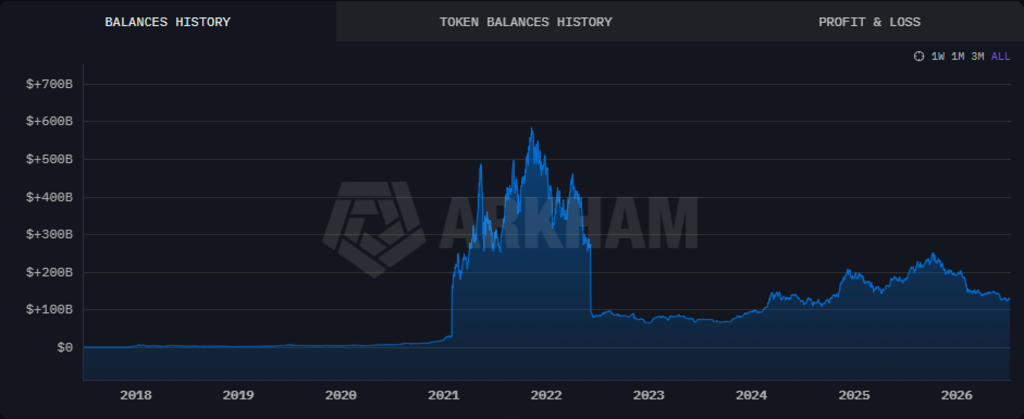 On‑chain-reserve-data-from-Arkham-Intelligence-shows-Binance-holds-130.1-billion-in-digital-assets