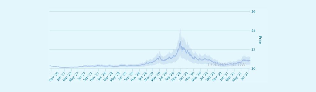 Unitas 2027 Projection: Adoption Trends and Shifting Liquidity