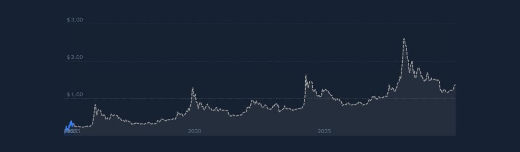 Unitas 2029 Scenario: Volatility Patterns and Investor Sentiment