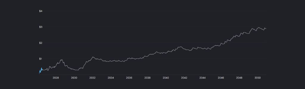 Unitas 2031 Estimate: Macro Influence and Market Resilience