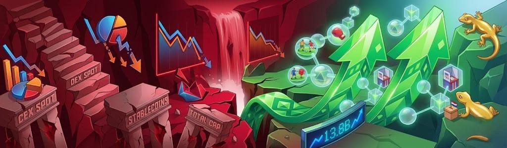 Prediction markets reached a record volume of $113.8 billion.