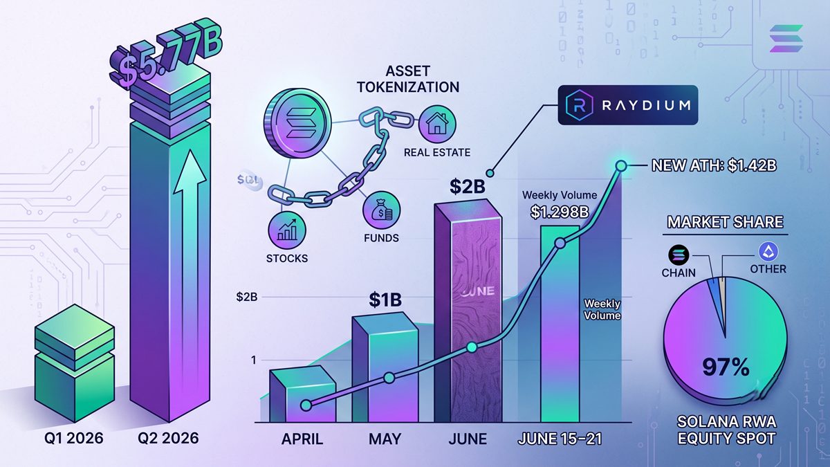 Solana ā volume of tokenized assets ā