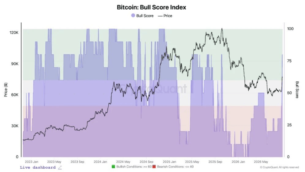 Bitcoin Bull Score Jumps From 30 to 80 in One Week (1)