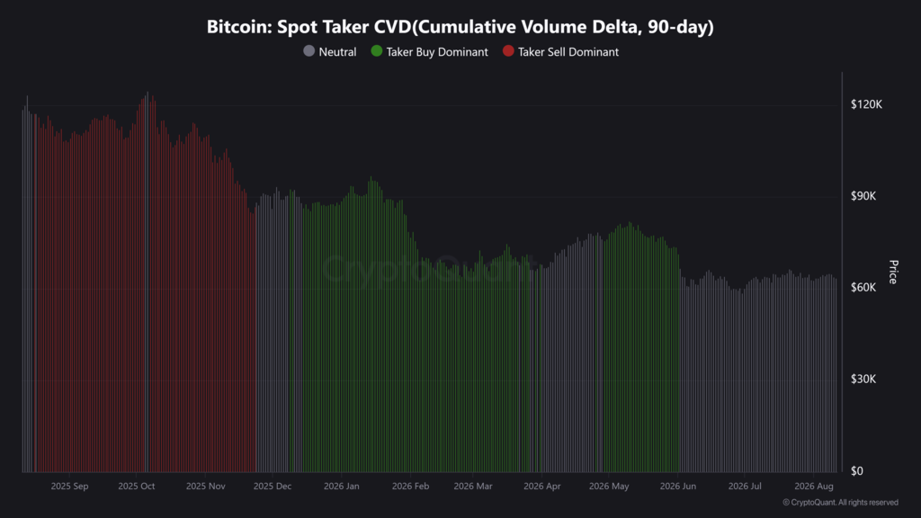 Bitcoin Spot Taker CVD(Cumulative Volume Delta, 90-day)