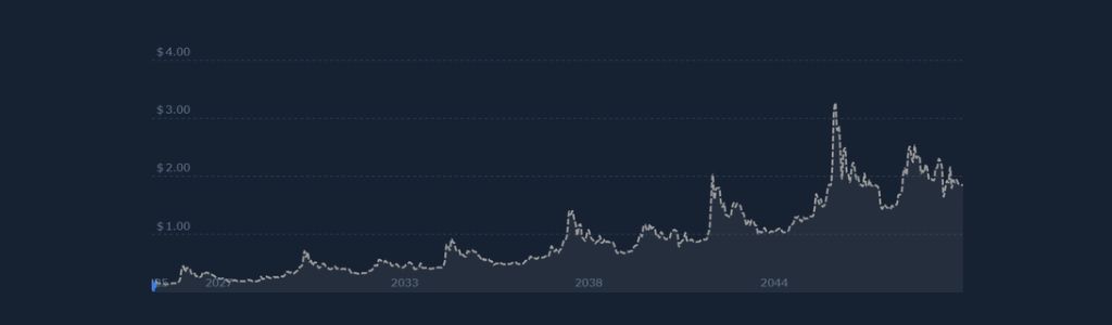 CASHCAT’s Potential Trajectory Heading Into 2029