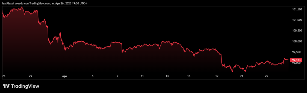 DXY index fell to near a three-month low