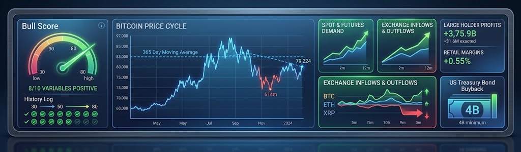 CryptoQuant reported that Bitcoin's Bull Score rose from 30 to 80 in seven days.