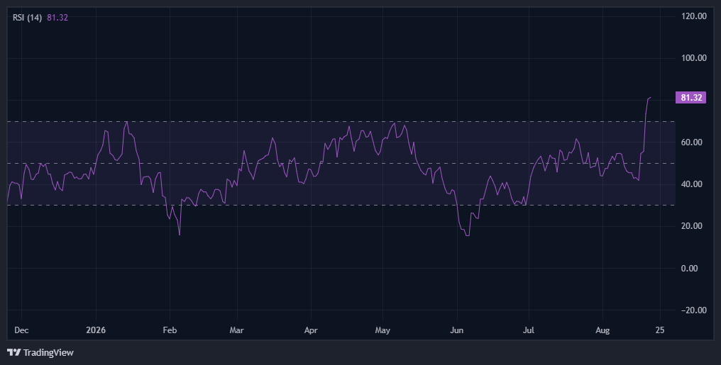 Bitcoin’s daily relative strength index (RSI) 