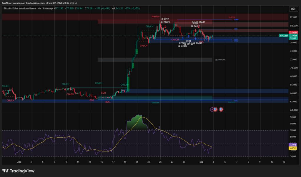 $75,800 level functions as the technical boundary that separates the validity of the bearish pattern from its invalidation