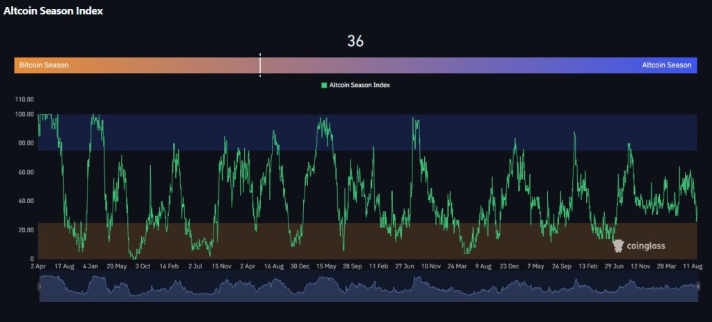 Altcoin Season Index