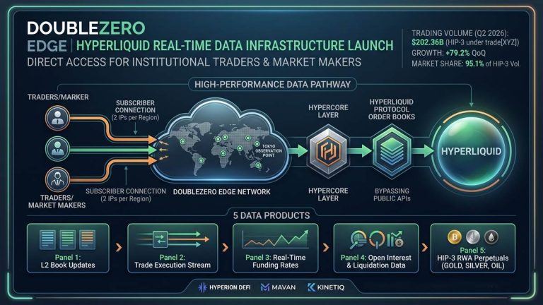 DoubleZero launches data infrastructure.