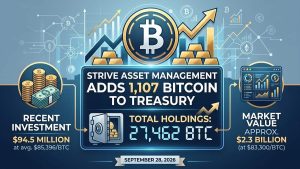 Strive buys 1,107 Bitcoin.