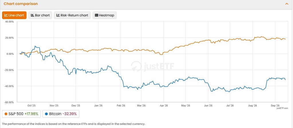 La advertencia de Kiyosaki - The performance of the indices is based on the reference ETFs and is displayed in the selected currency