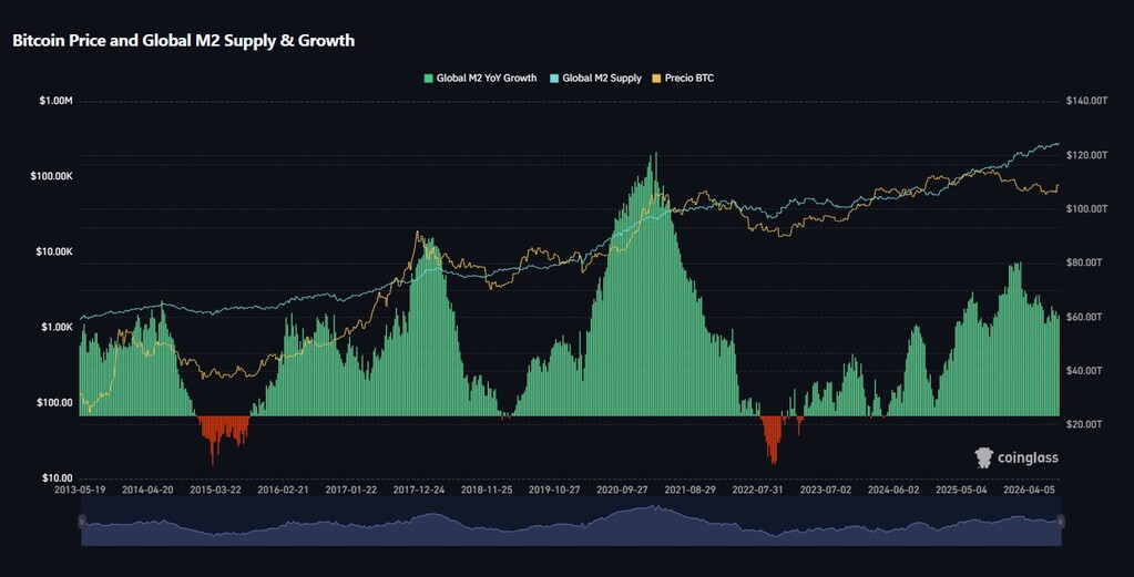 Bitcoin Price and Global M2 Supply & Growth