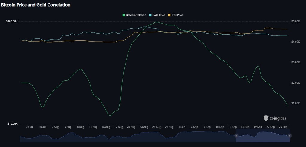 Bitcoin Price and Gold Correlation