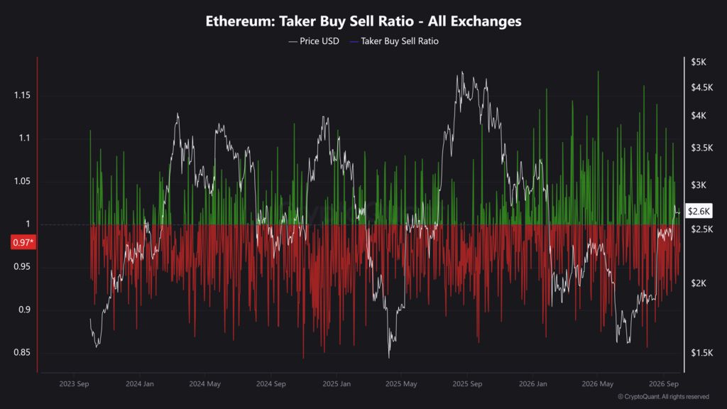 Ethereum Taker Buy Sell Ratio - All Exchanges (1)-compressed