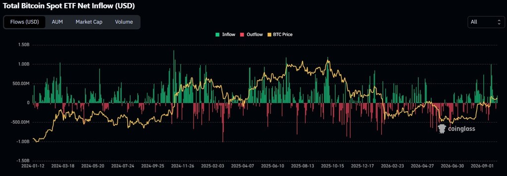 Total Bitcoin Spot ETF Net Inflow (USD)