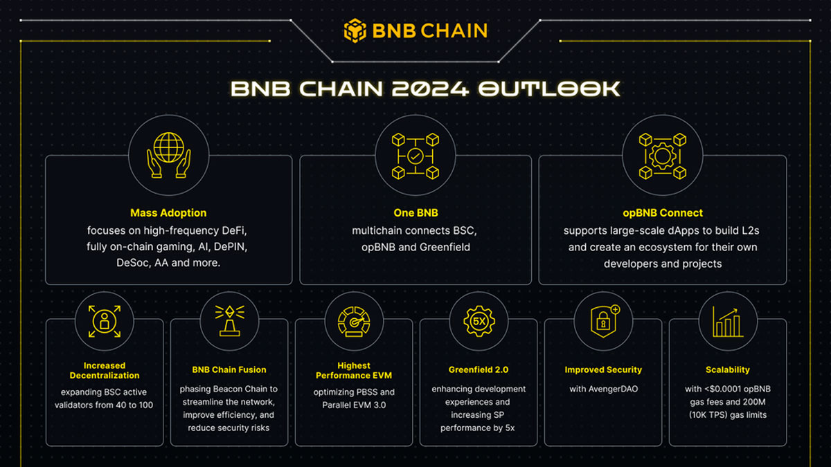 BNB Chain Anuncia su Plan Maestro 2024 para DeFi, Juegos, Inteligencia Artificial y Web3