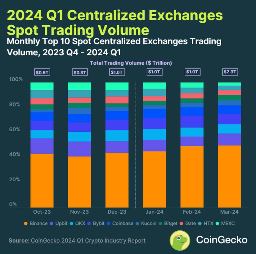 exchange centralizados