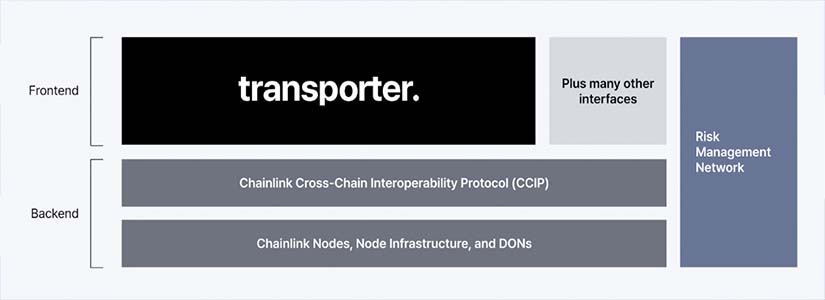 Chainlink lanza Transporter: Una nueva aplicación segura para transacciones cross-chain