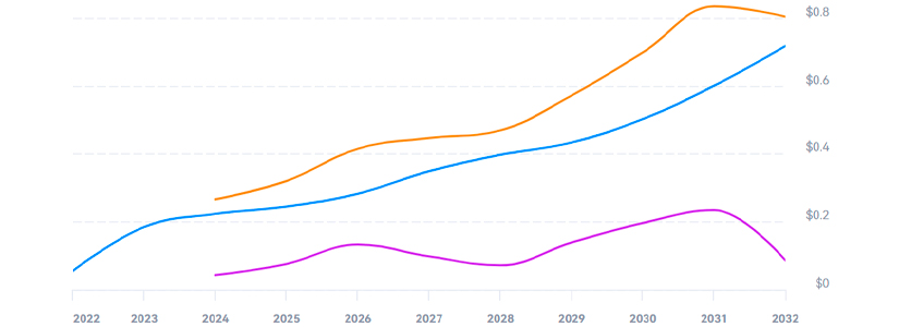 2030 y más allá Lo que le depara el futuro a The Graph