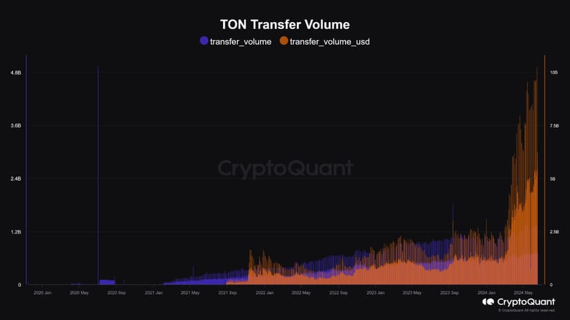 toncoin crypto quant