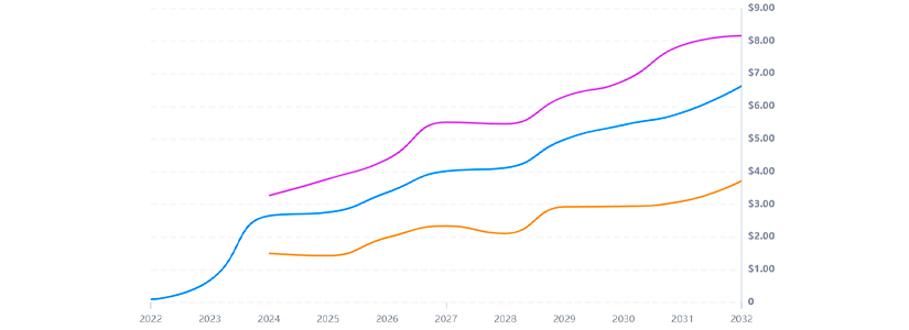 Posible Desempeño Del Precio Del Token FET Para 2030