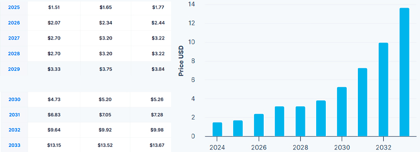 Lo Que Podría Depararle El 2030 Y Más Allá A Aerodrome Finance (AERO)