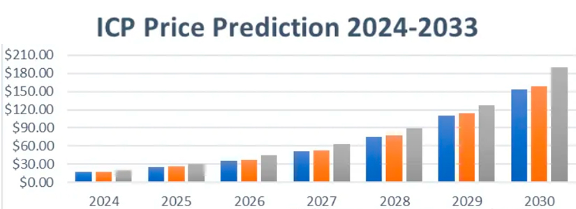 2030 a Internet Computer Protocol (ICP) y más allá