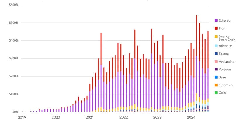 stablecoins blockchain post