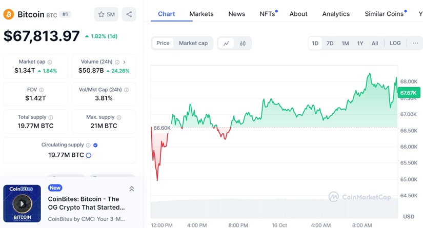 bitcoin cmc post