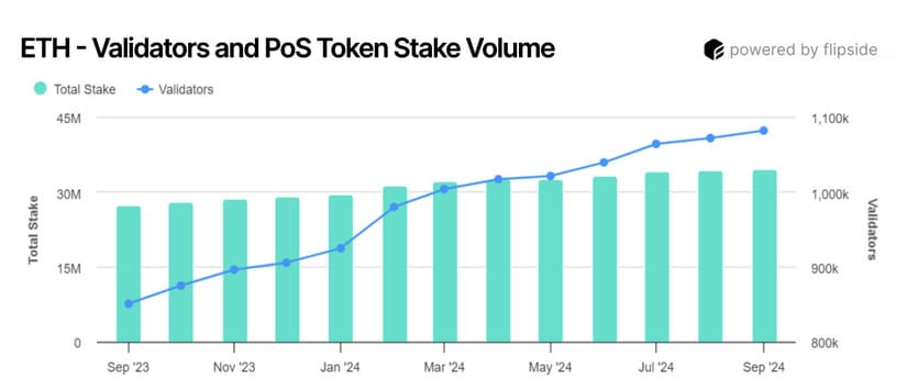 ethereum validadores post