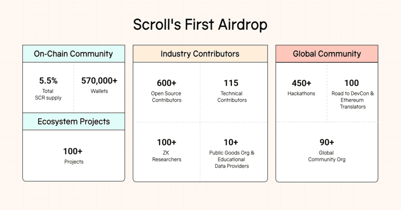 scroll airdrop post