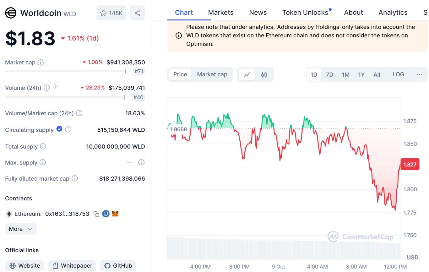 worldcoin wld cmc post