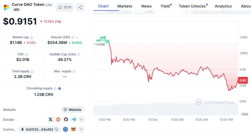 Curve DAO CRV Coinmarketcap