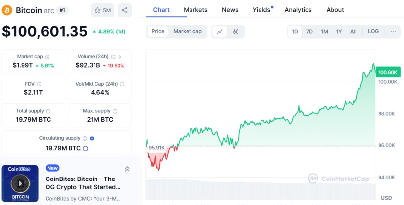 bitcoin btc coinmarketcap