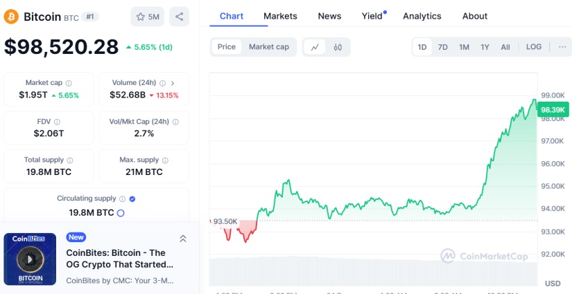 bitcoin btc cmc post crypto market