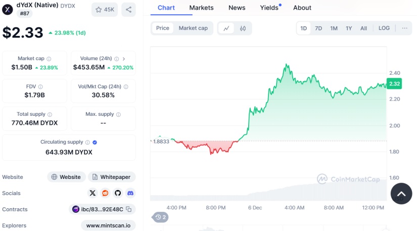 dYdX (Native)
DYDX CoinMarketcap