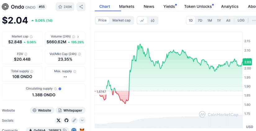 Price ONDO cmc